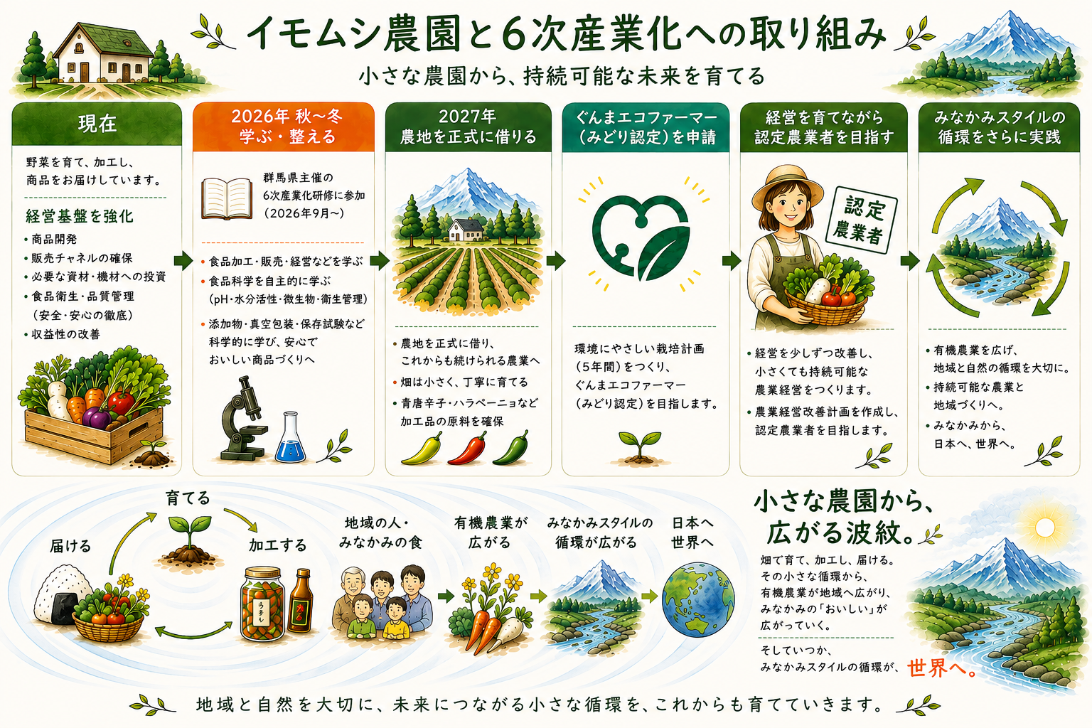 イモムシ農園のこれからのこと