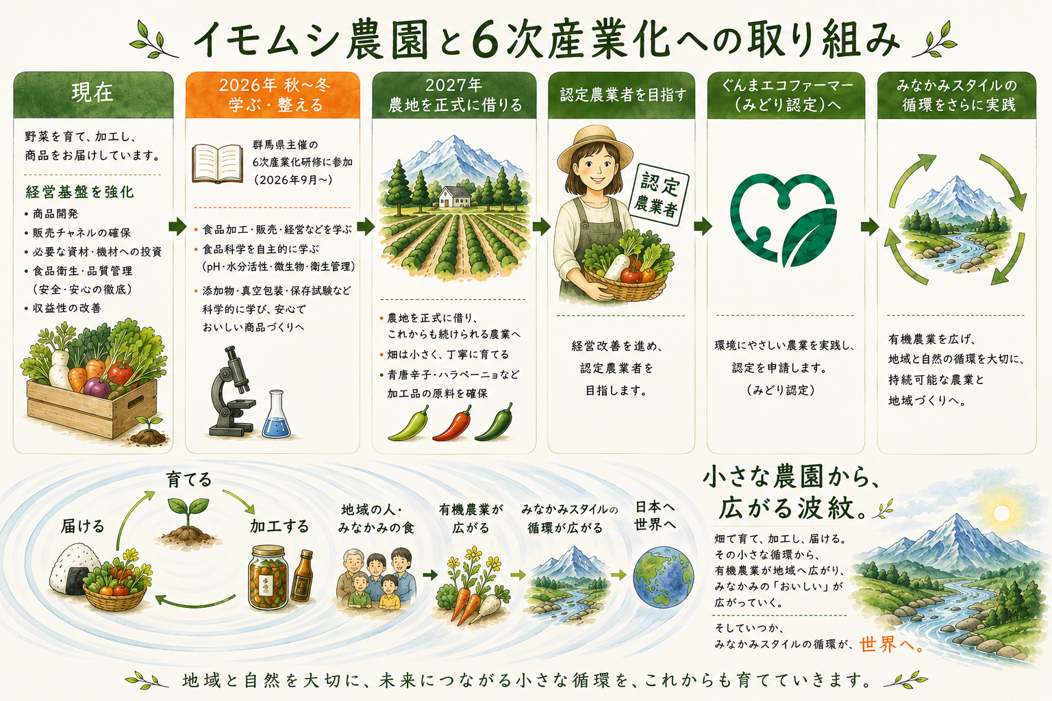 イモムシ農園のこれからのこと